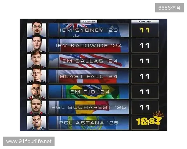 CS2进入团队时代？单届残局纪录仅11个，七名选手并列第一